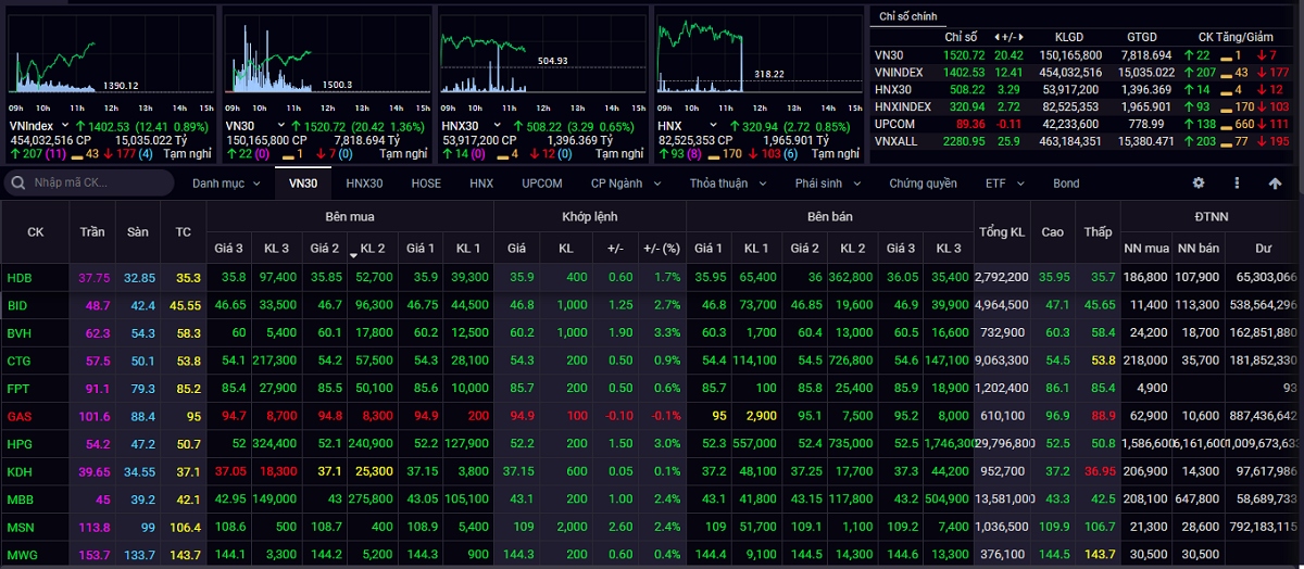 vn-index vuot moc 1.400 diem, xac lap ky luc moi cho thi truong chung khoan viet hinh anh 1