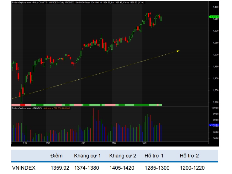 VN-Index sẽ tiếp tục dao động trong vùng được giới hạn bởi ngưỡng chặn trên nằm tại 1.374-1.385 điểm và ngưỡng chặn dưới nằm tại 1.330-1.347 điểm (Nguồn: BVSC)
