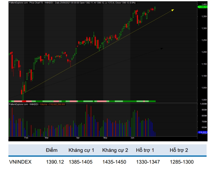 Vùng kháng cự 1.385-1.405 điểm sẽ tiếp tục đóng vai trò là vùng kháng cự của chỉ số trong ngắn hạn (Nguồn: BVSC)
