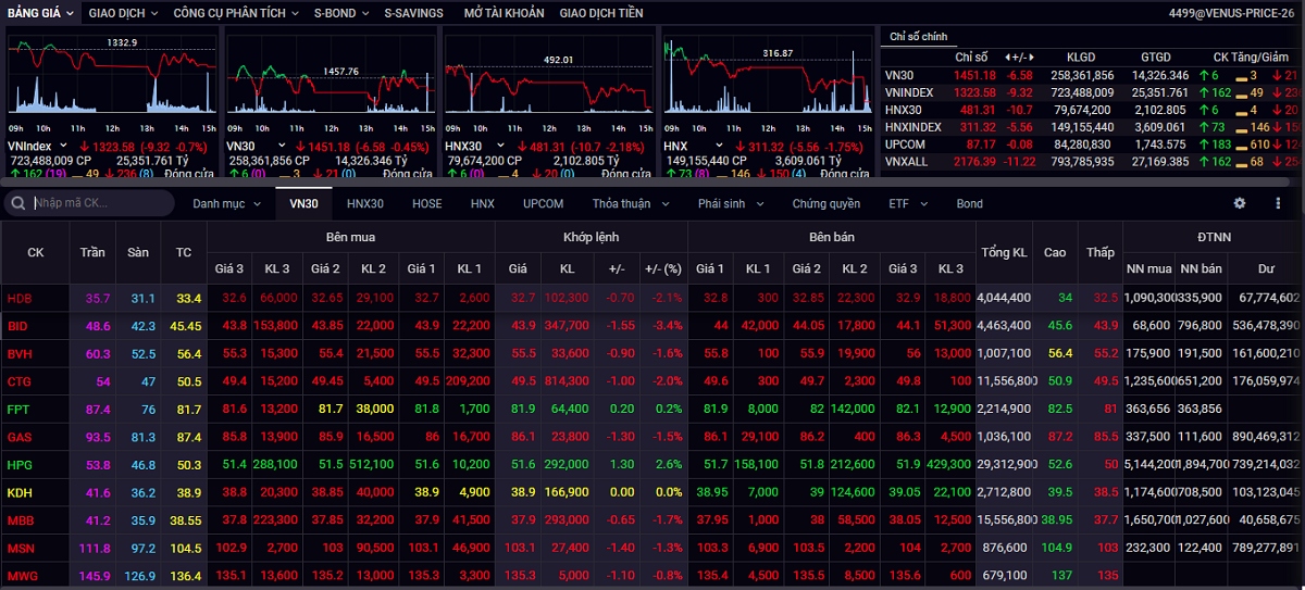 vn-index co xu huong giam diem trong ngan han hinh anh 1