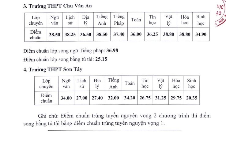 ha noi cong bo diem chuan lop 10 thpt chuyen nam 2021 hinh anh 2