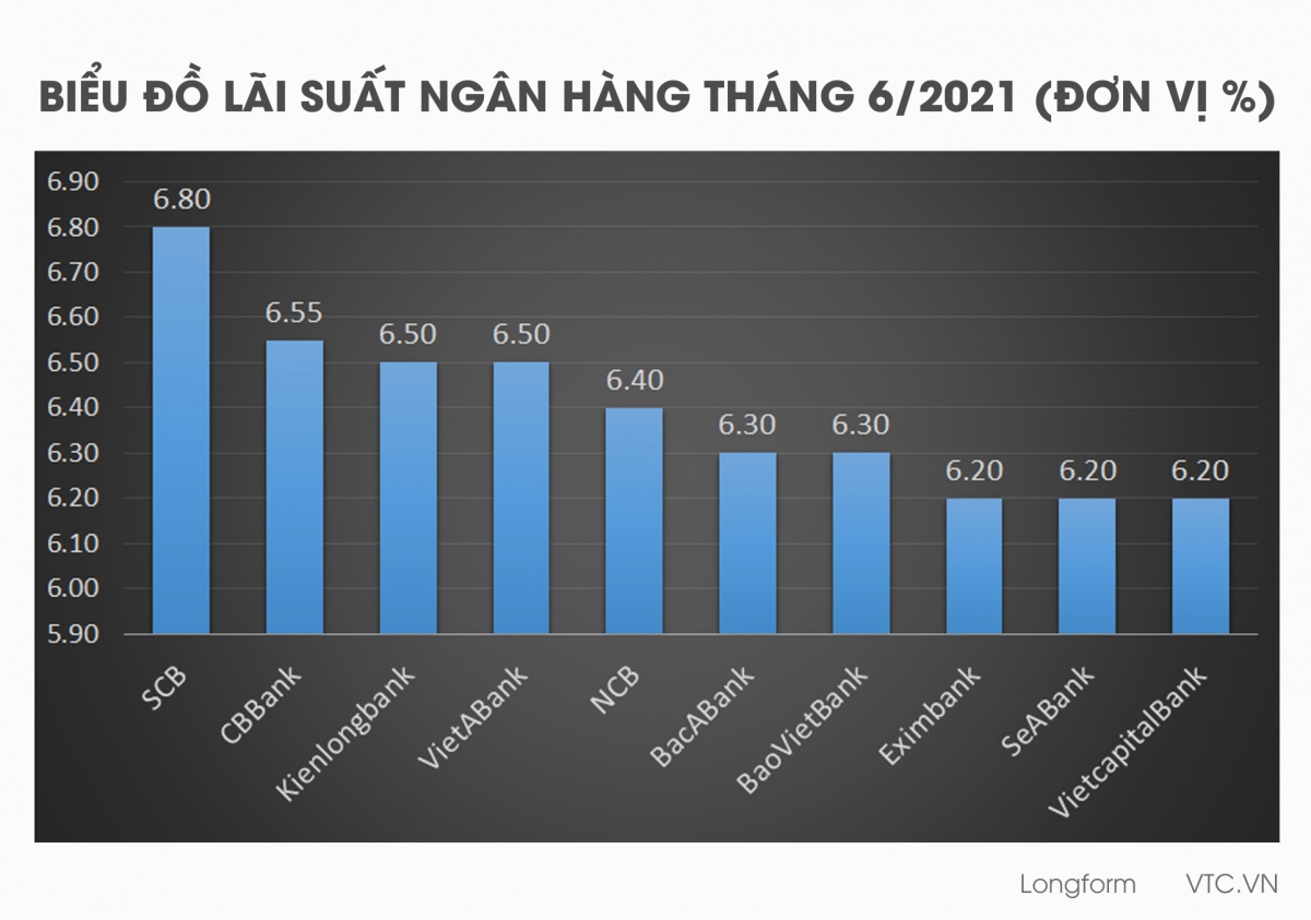 doanh nghiep chet lam sang , ngan hang van lanh lung thu lai cao hinh anh 4