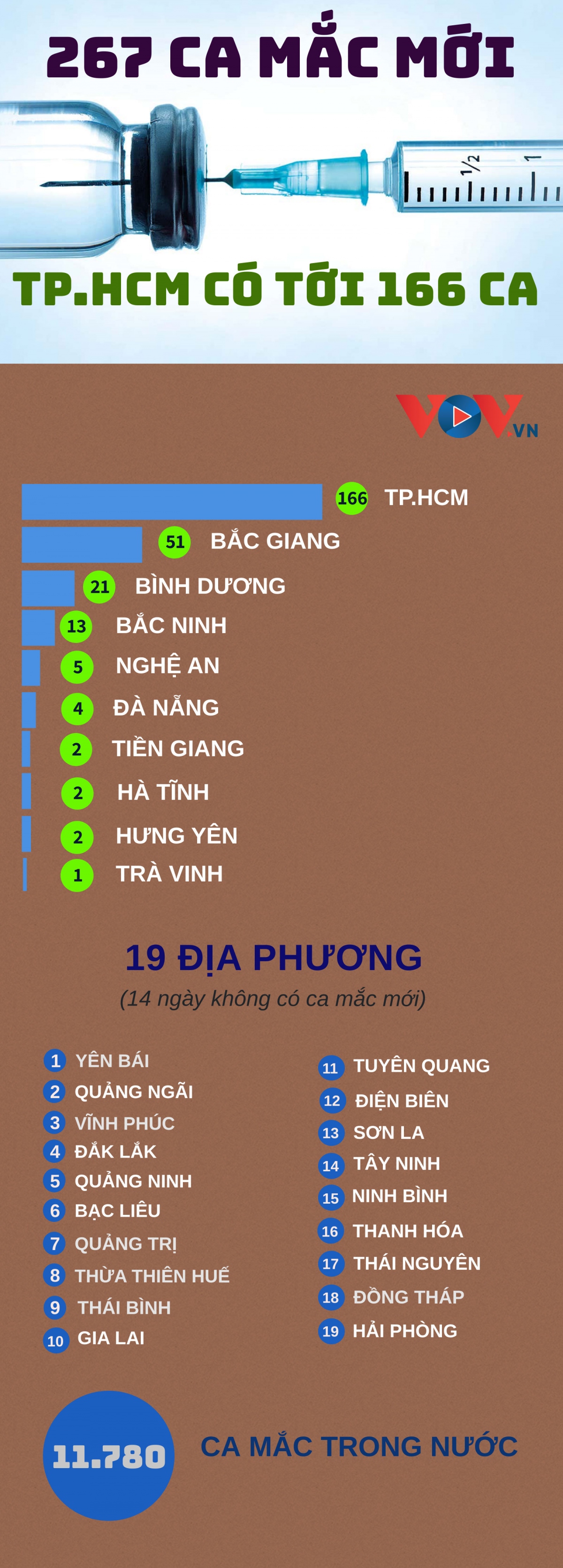 ngay 21 6, co 267 ca mac covid-19 moi trong nuoc, rieng tp.hcm 166 ca hinh anh 1