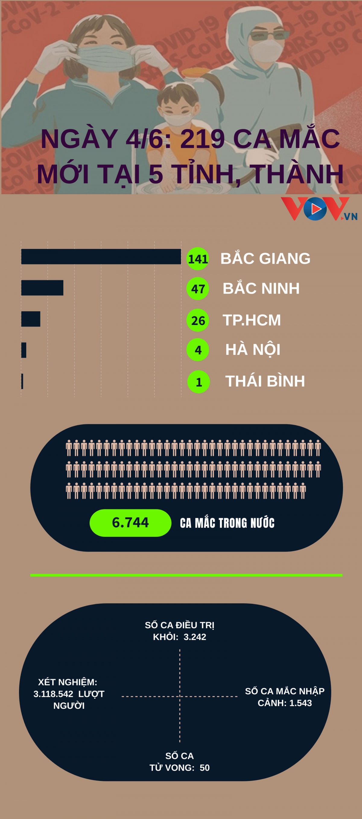 219 ca mac covid-19 moi trong ngay hom nay 4 6 tai 5 tinh,ậpnhậ<strong></strong> thanh hinh anh 1