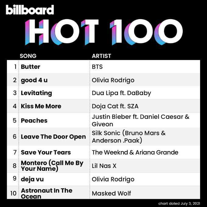 BTS đứng đầu bảng xếp hạng Billboard Hot 100 tuần thứ 5 liên tiếp. Nguồn: Billboard