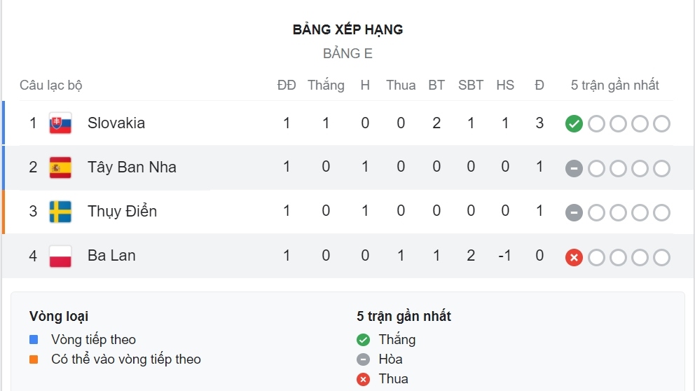 Tây Ban Nha gây thất vọng.