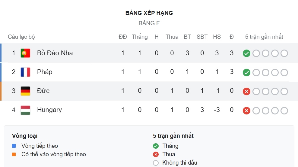 Bồ Đào Nha dẫn đầu bảng F