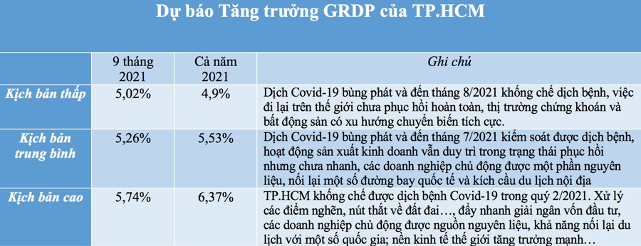 Nguồn: Viện Nghiên cứu phát triển TP.HCM