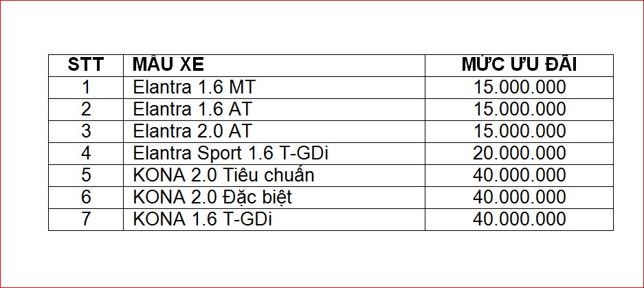 kich cau tieu dung hyundai kona va elantra khuyen mai toi 40 trieu dong hinh anh 1