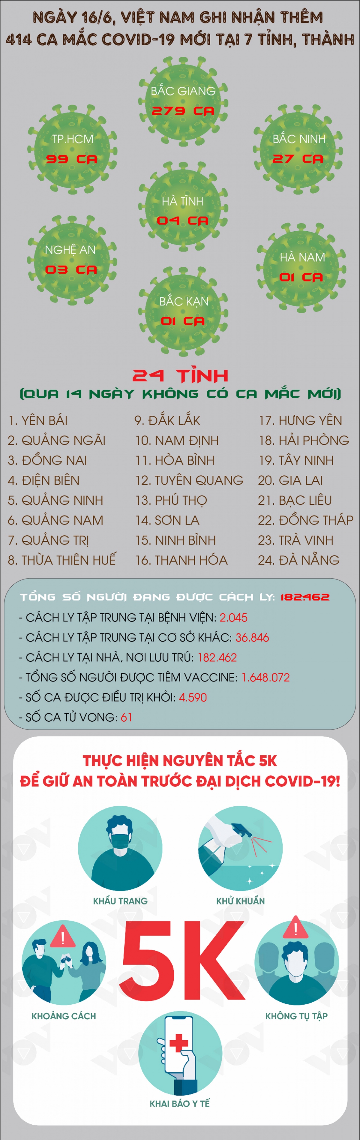 ngay 16 6, viet nam co 414 ca mac covid-19 moi, tp.hcm van la diem nong hinh anh 1