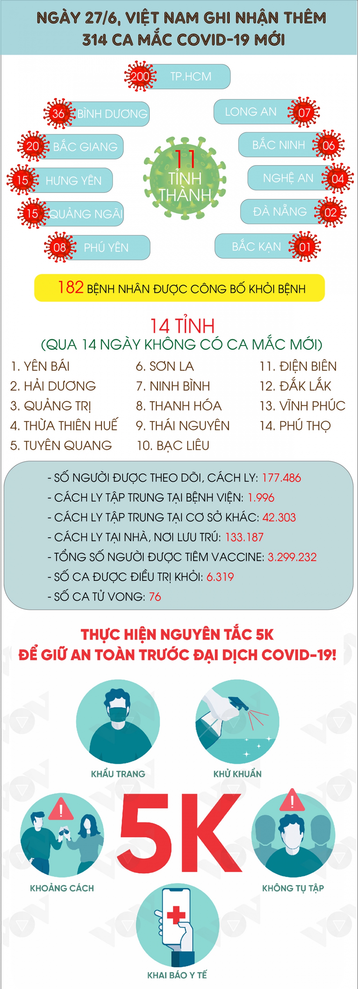 ngay 27 6, co them 314 ca mac covid-19 moi trong nuoc, rieng tp.hcm 200 ca hinh anh 1
