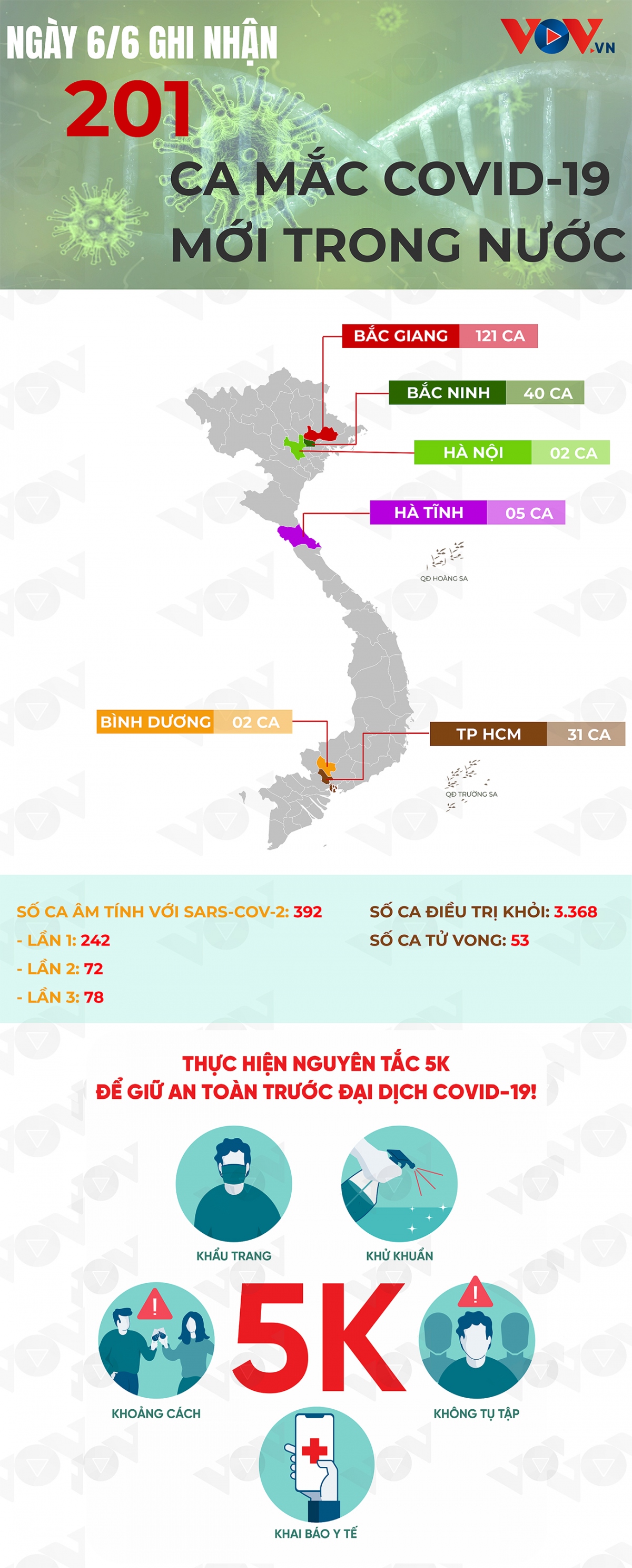 24h qua ca nuoc co them 201 ca mac covid-19 moi hinh anh 1