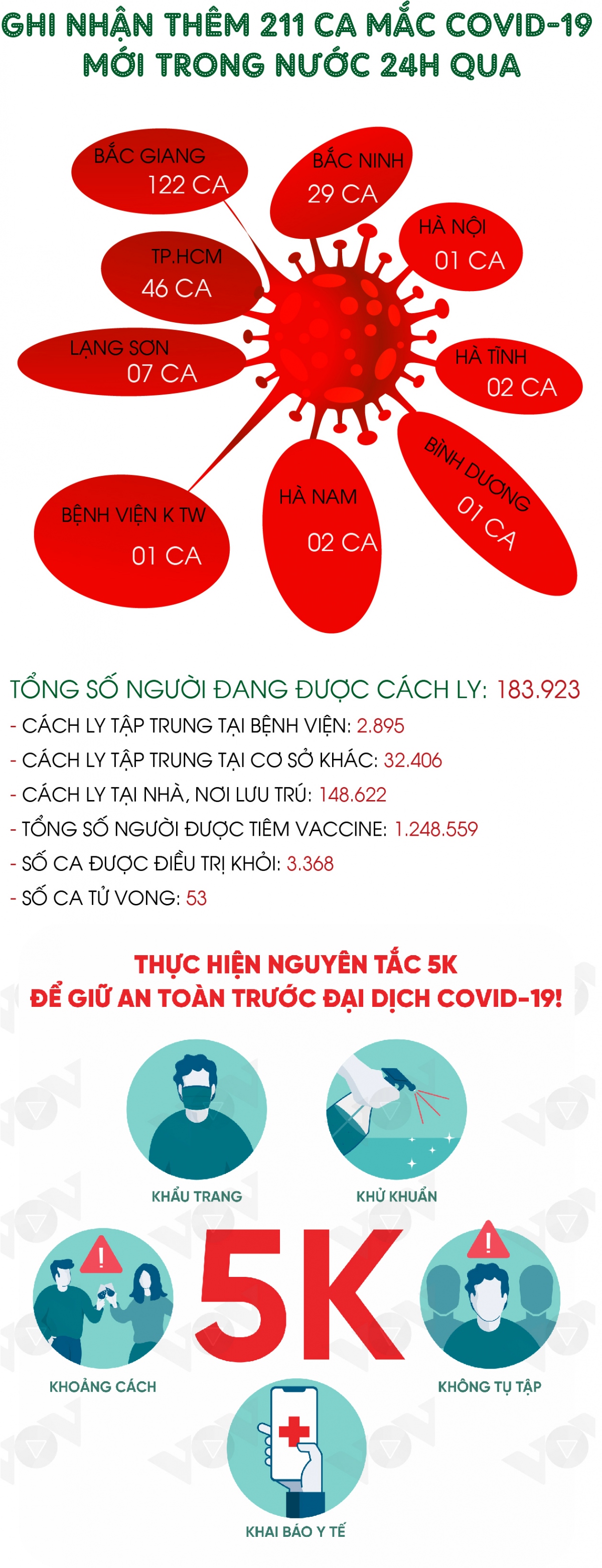 ngay 7 6, ca nuoc co 211 ca mac covid-19 moi tai 8 tinh, thanh hinh anh 1