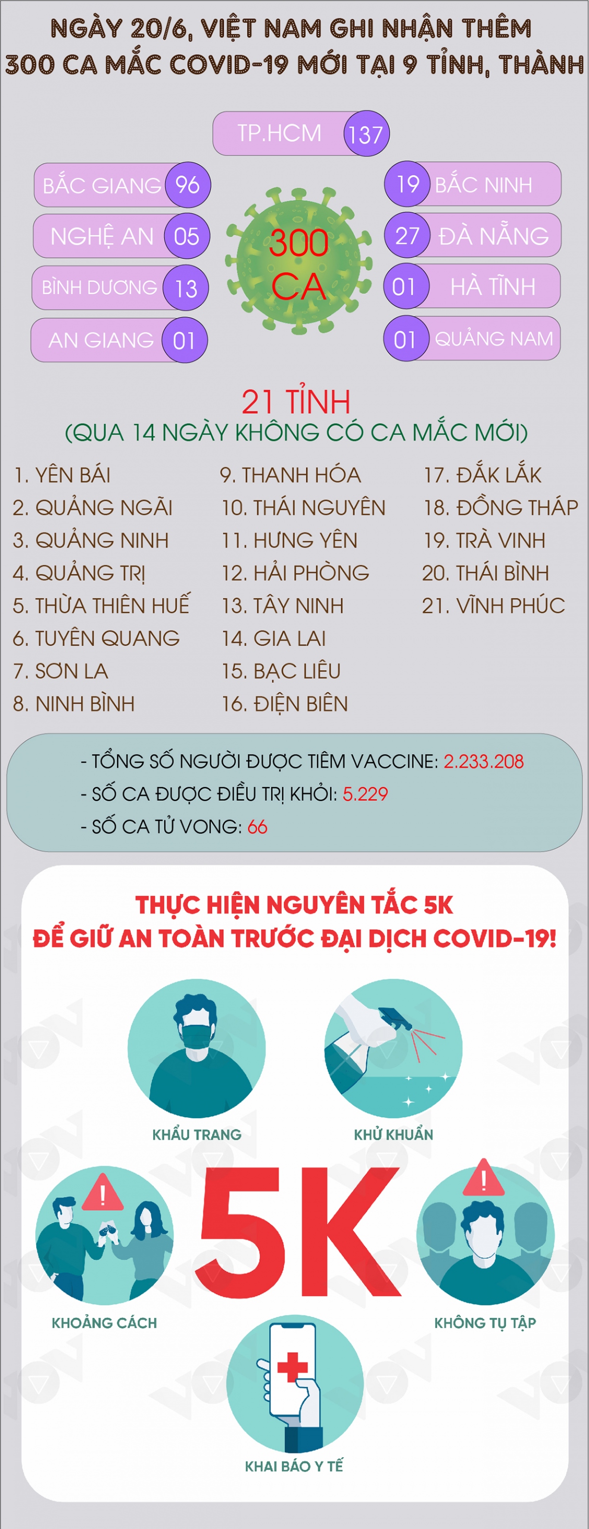 ngay 20 6, co them 300 ca mac covid-19 moi trong nuoc, rieng tp.hcm 137 ca hinh anh 1