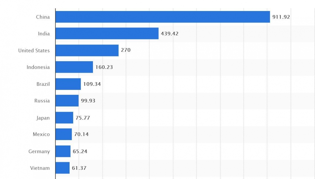 vietnam among leading smartphone users globally picture 1