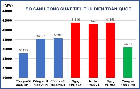 cong suat tieu thu dien toan quoc ngay 2 6 lai tiep tuc lap dinh moi hinh anh 1