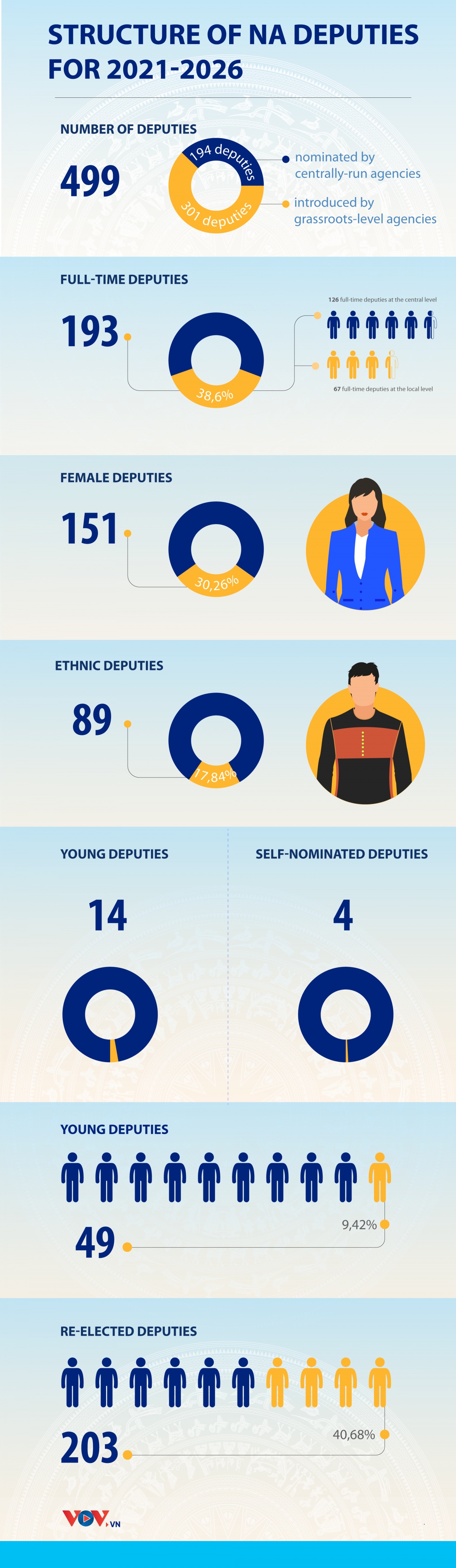 structure of national assembly deputies for 2021-2026 picture 1