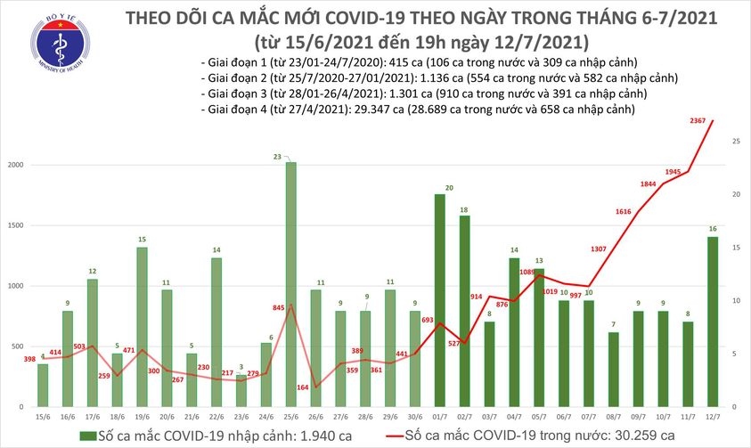 them 609 ca mac covid-19, nang tong so ca trong ngay 12 7 len 2.383 ca hinh anh 1