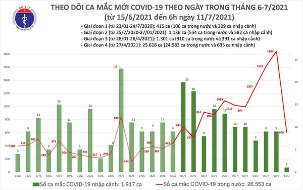 sang 11 7, viet nam co 607 ca mac covid-19 moi, rieng tp.hcm 443 ca hinh anh 1