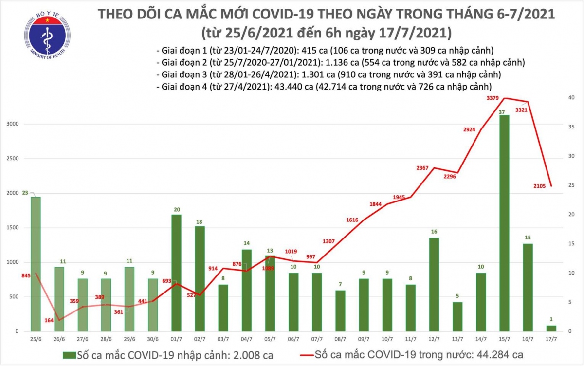 sang 17 7, tp.hcm co 1.769 trong tong so 2.106 ca covid-19 moi hinh anh 1