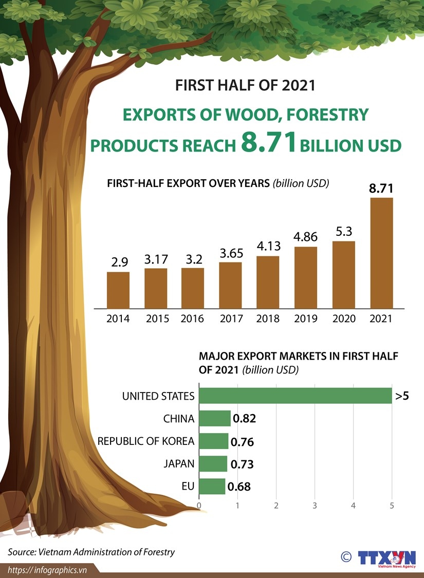 exports of wood and forestry products hit us 8.71 billion picture 1