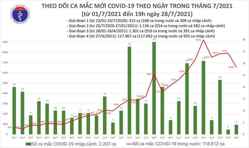 ngay 28 7, viet nam co them 6.559 ca mac covid-19 hinh anh 1