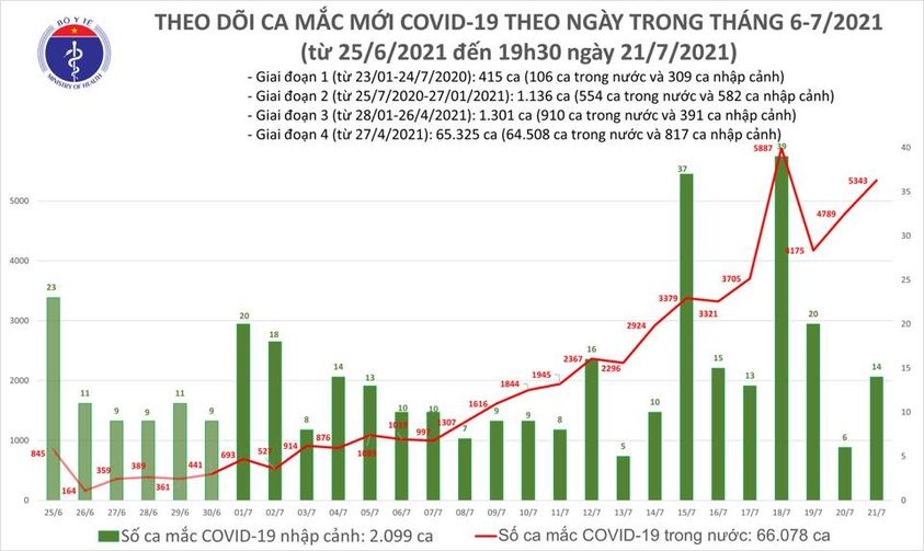 tong so ca mac covid-19 trong ngay 21 7 la 5.357 ca hinh anh 1