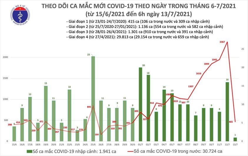 sang 13 7 them 466 ca mac covid-19, rieng tp.hcm 365 ca hinh anh 1