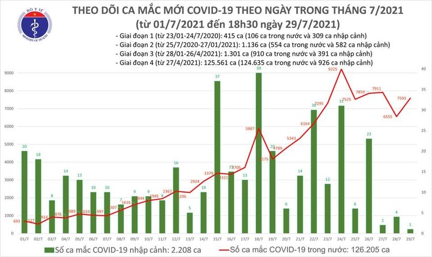 ngay 29 7, viet nam ghi nhan gan 7.600 ca mac covid-19 moi hinh anh 1