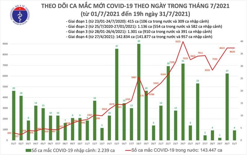 ngay 31 7, co them 8.624 ca covid-19, nhieu nhat tai tp.hcm va binh duong hinh anh 1