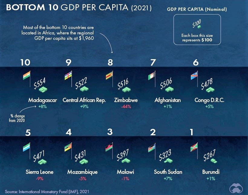 10 nước có thu nhập bình quân theo đầu người thấp nhất thế giới. (Ảnh: visualcapitalist.com)