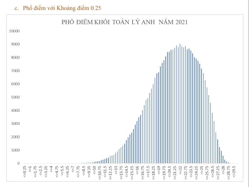 pho diem khoi a1 2021 cao nhat thi sinh dat 29,55 diem hinh anh 3