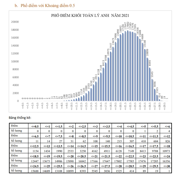 pho diem khoi a1 2021 cao nhat thi sinh dat 29,55 diem hinh anh 2