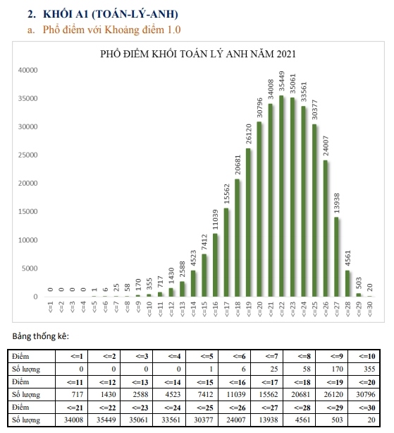 pho diem khoi a1 2021 cao nhat thi sinh dat 29,55 diem hinh anh 1