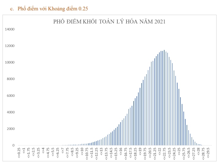 pho diem khoi a 2021 co nhieu nhat 12 thi sinh tren 29 diem hinh anh 3