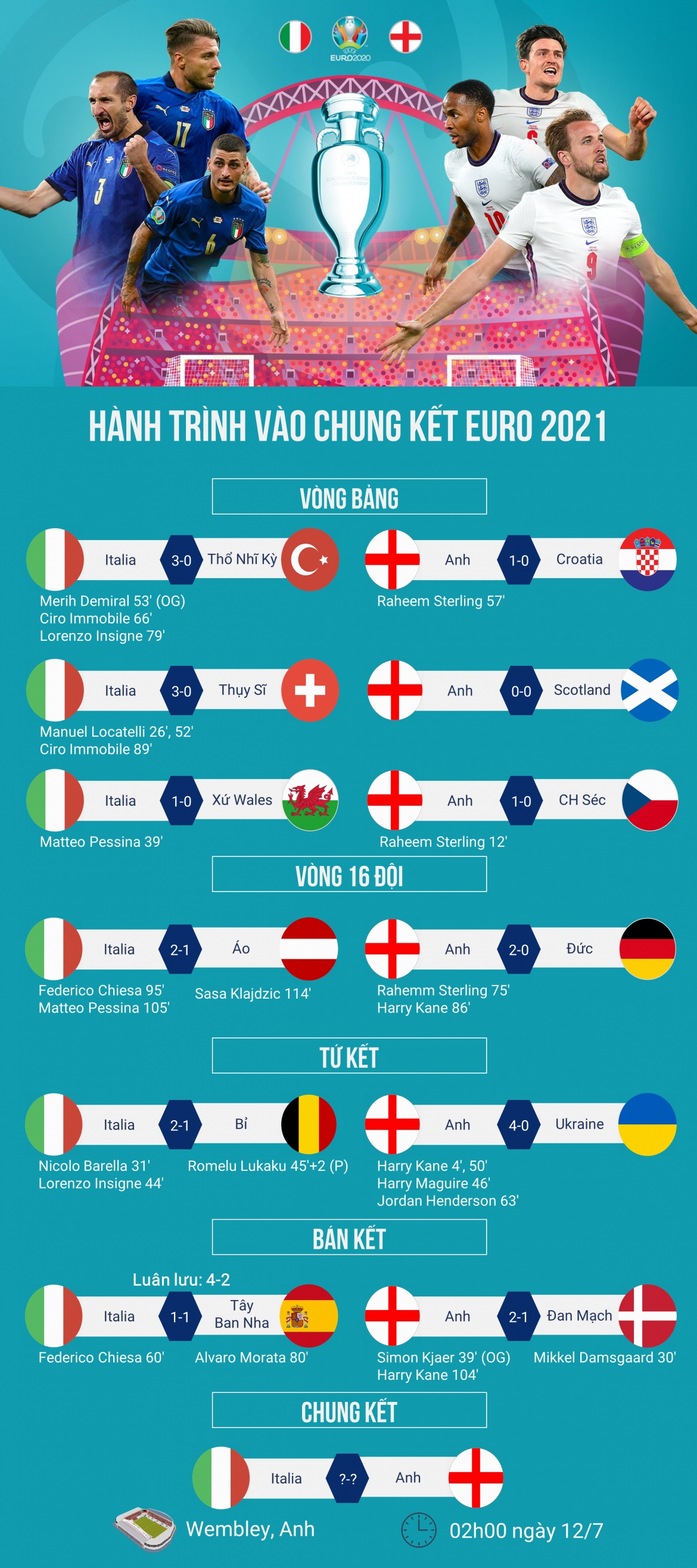 hanh trinh vao chung ket euro 2021 cua anh va italia hinh anh 1