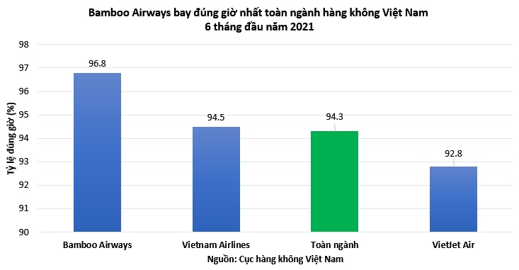 bamboo airways bay dung gio, it cham huy chuyen nhat 6 thang dau nam hinh anh 1