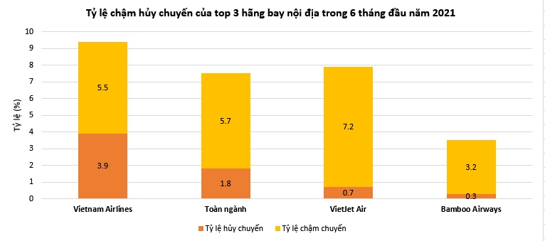 Bamboo Airways ít chậm hủy chuyến nhất toàn ngành.