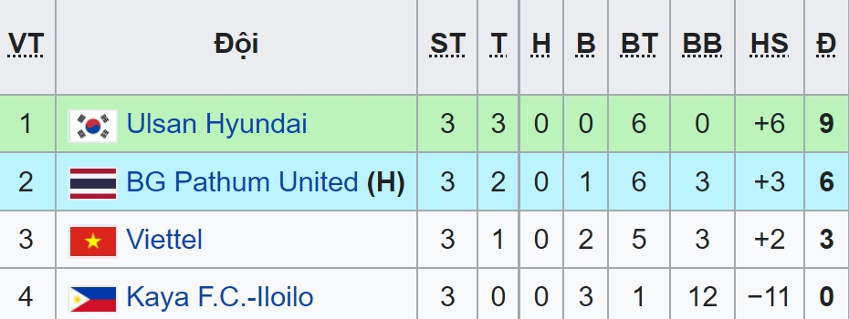 thua nguoc bg pathum united, viettel fc dung buoc som o afc champions league 2021 hinh anh 3