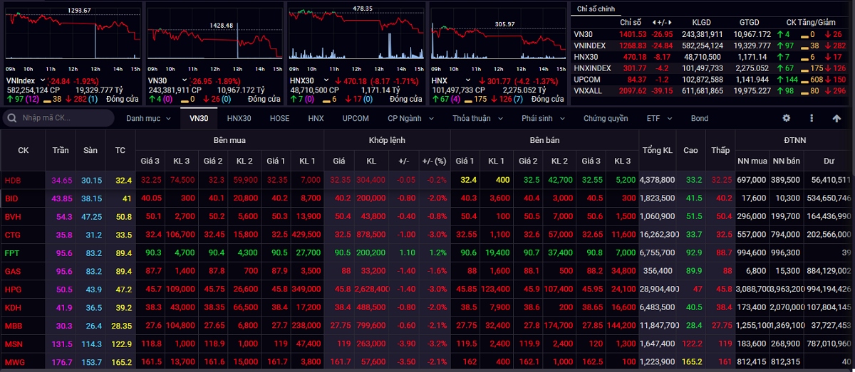 vn-index chua the thoat khoi xu huong dieu chinh giam hinh anh 1