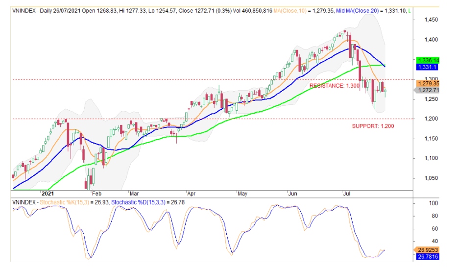 vn-index dang co co ho i ra t tot de do t pha hinh anh 2