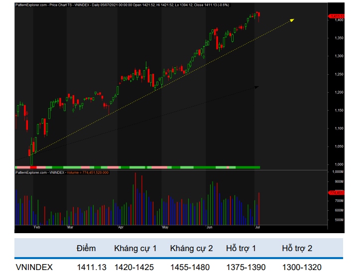 VN-Index dự kiến sẽ sideways trong vùng từ 1.380-1.400 điểm đến 1.420-1.425 điểm trong những phiên kế tiếp (Nguồn: BVSC)