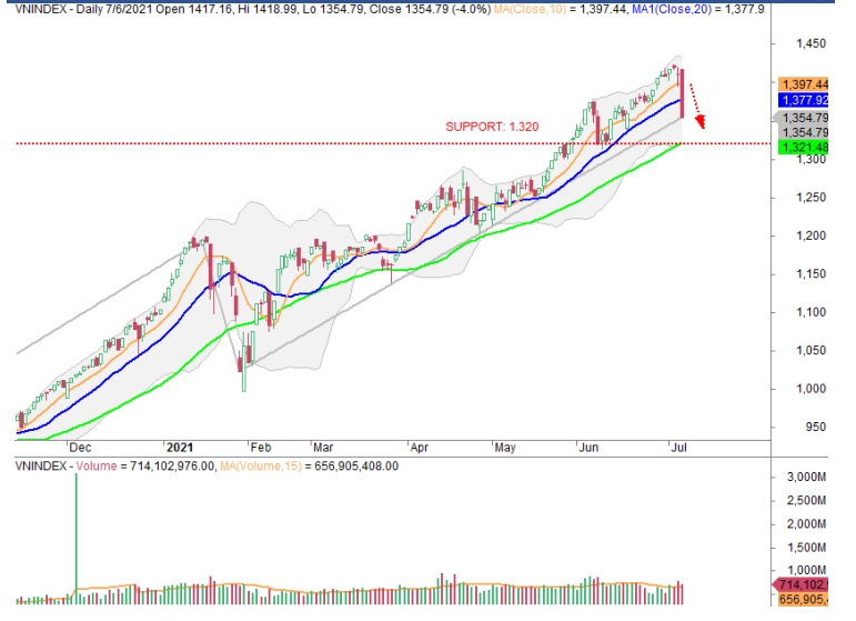 vn-index co the se kiem dinh lai nguong ho tro 1.312 diem hinh anh 2