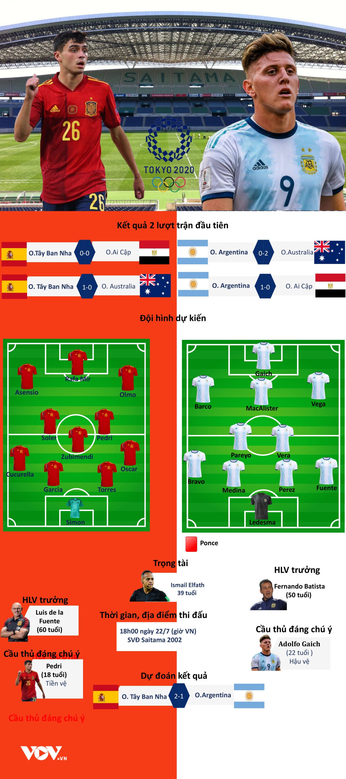 du doan ket qua, doi hinh xuat phat tran olympic tay ban nha - olympic argentina hinh anh 1