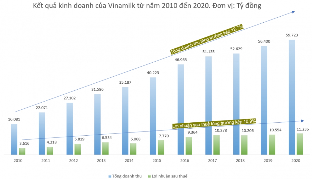 Từ năm 2010 đến nay, quản trị doanh nghiệp góp phần đưa Vinamilk đạt mức tăng trưởng kép về doanh thu là gần 13%.