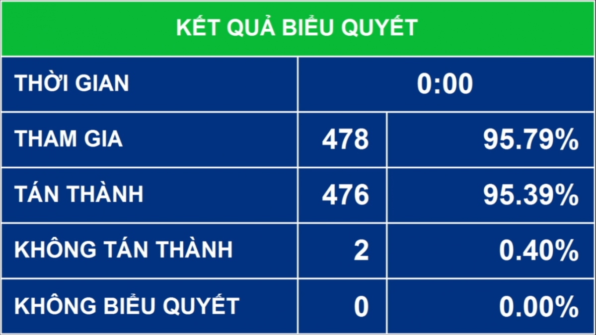 Đại biểu biểu quyết thông qua chủ trương đầu tư Chương trình mục tiêu quốc gia xây dựng nông thôn mới giai đoạn 2021-2025