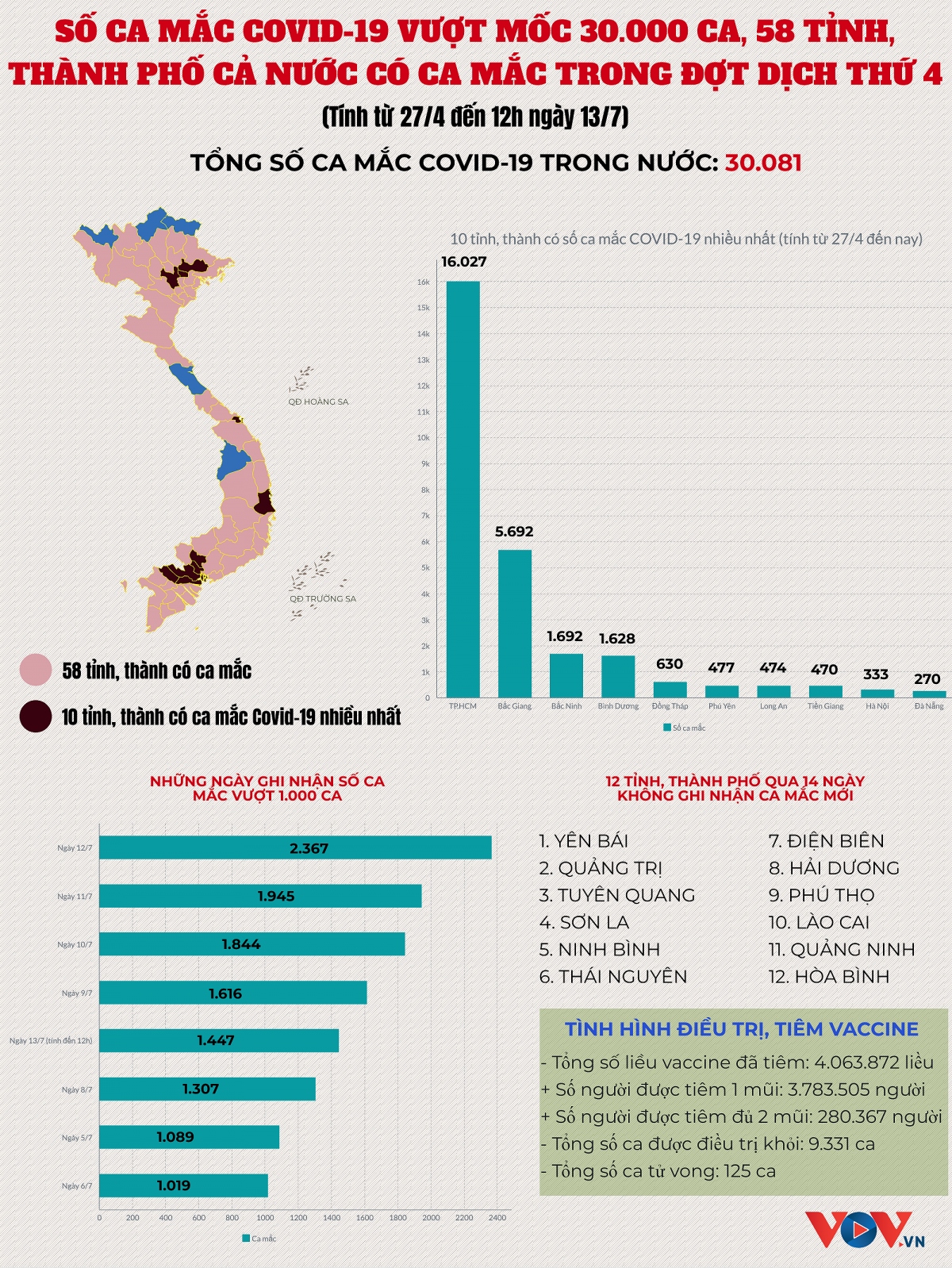 so ca mac covid-19 tai viet nam da vuot moc 30.000 ca trong dot bung phat dich thu 4 hinh anh 1