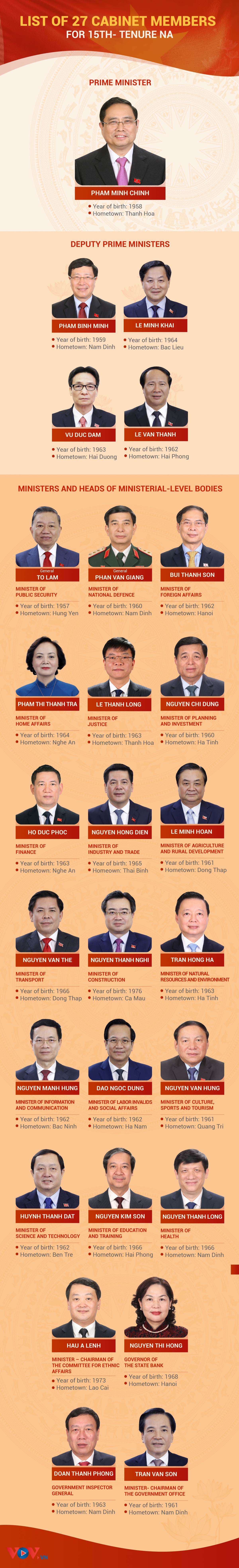the 27-member cabinet of vietnam for the 2021-2026 term picture 1 the 27-member cabinet of vietnam for the 2021-2026 term picture 1