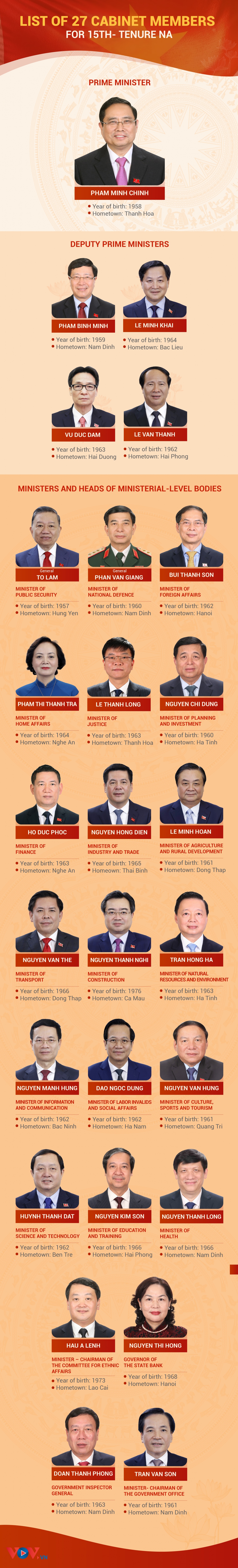 the 27-member cabinet of vietnam for the 2021-2026 term picture 1