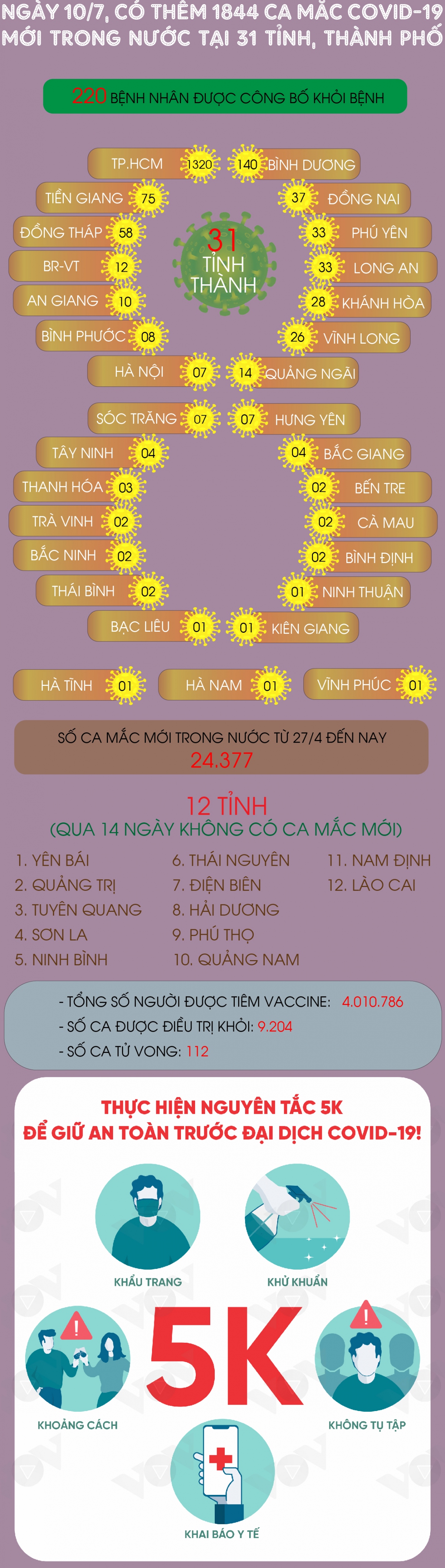 ngay 10 7, ca nuoc co 1844 ca mac covid-19 moi, rieng tp.hcm co 1320 ca hinh anh 1